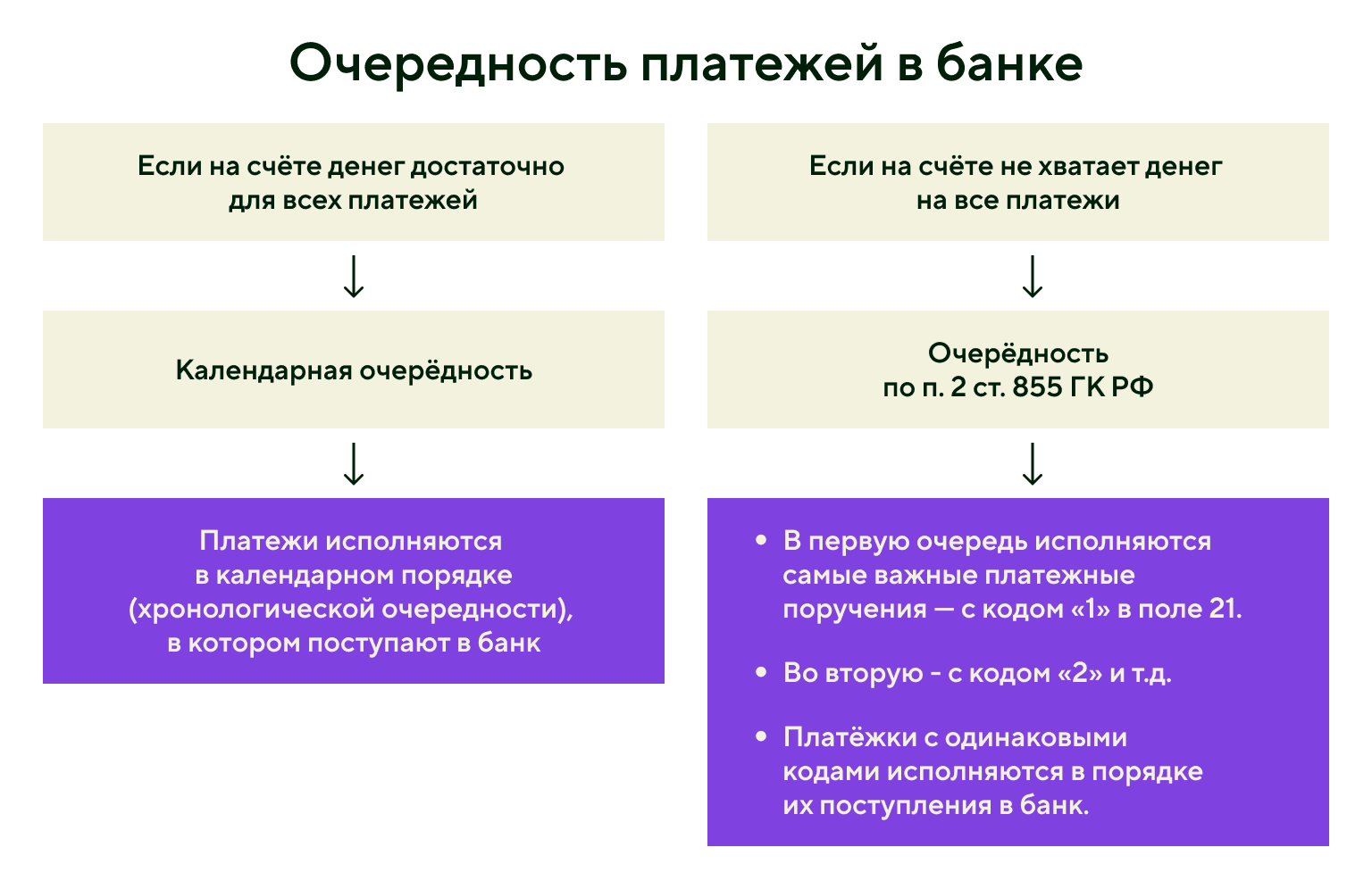 Очерёдность платежей в банке