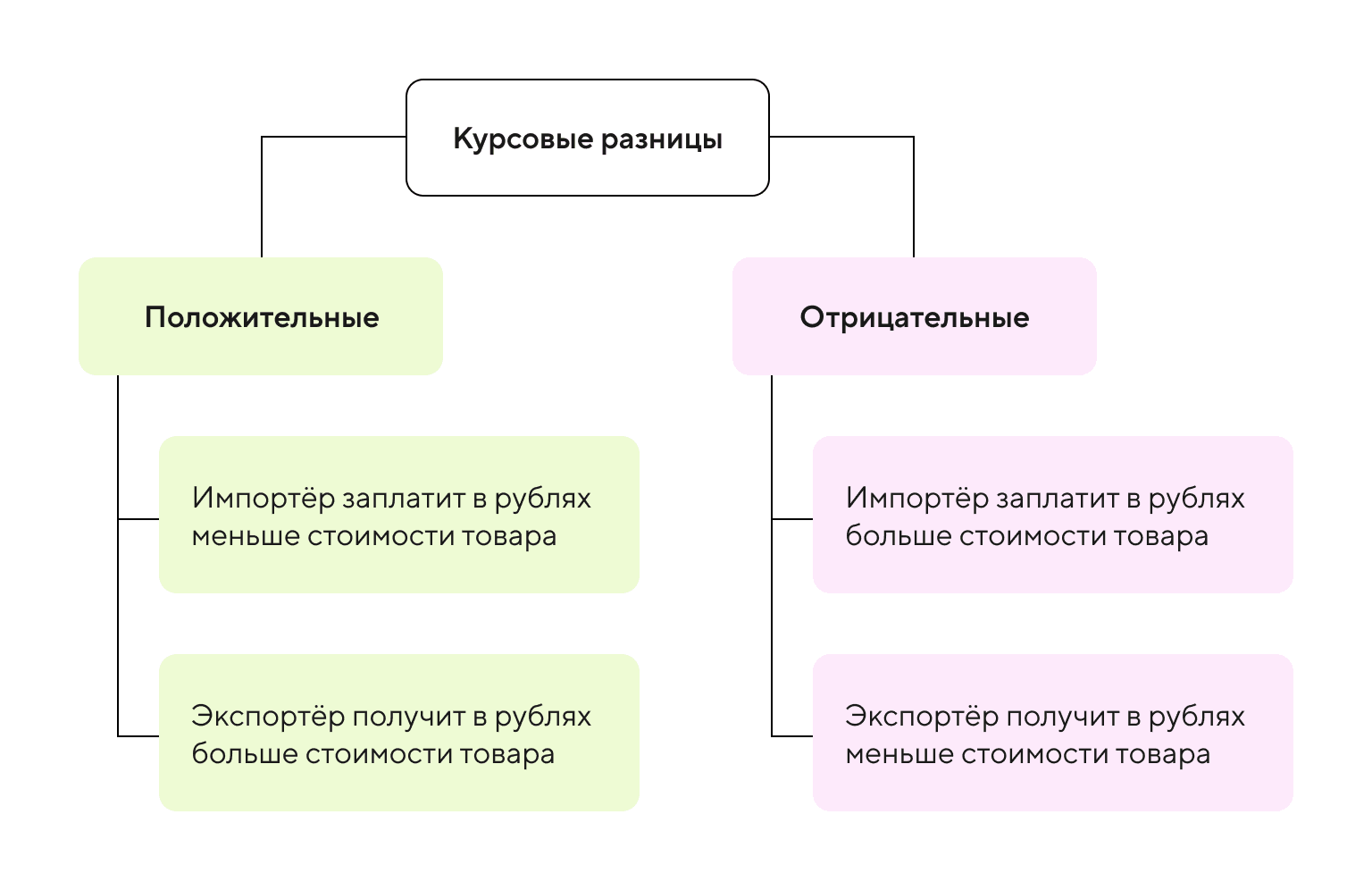 Как посчитать и учитывать курсовую разницу