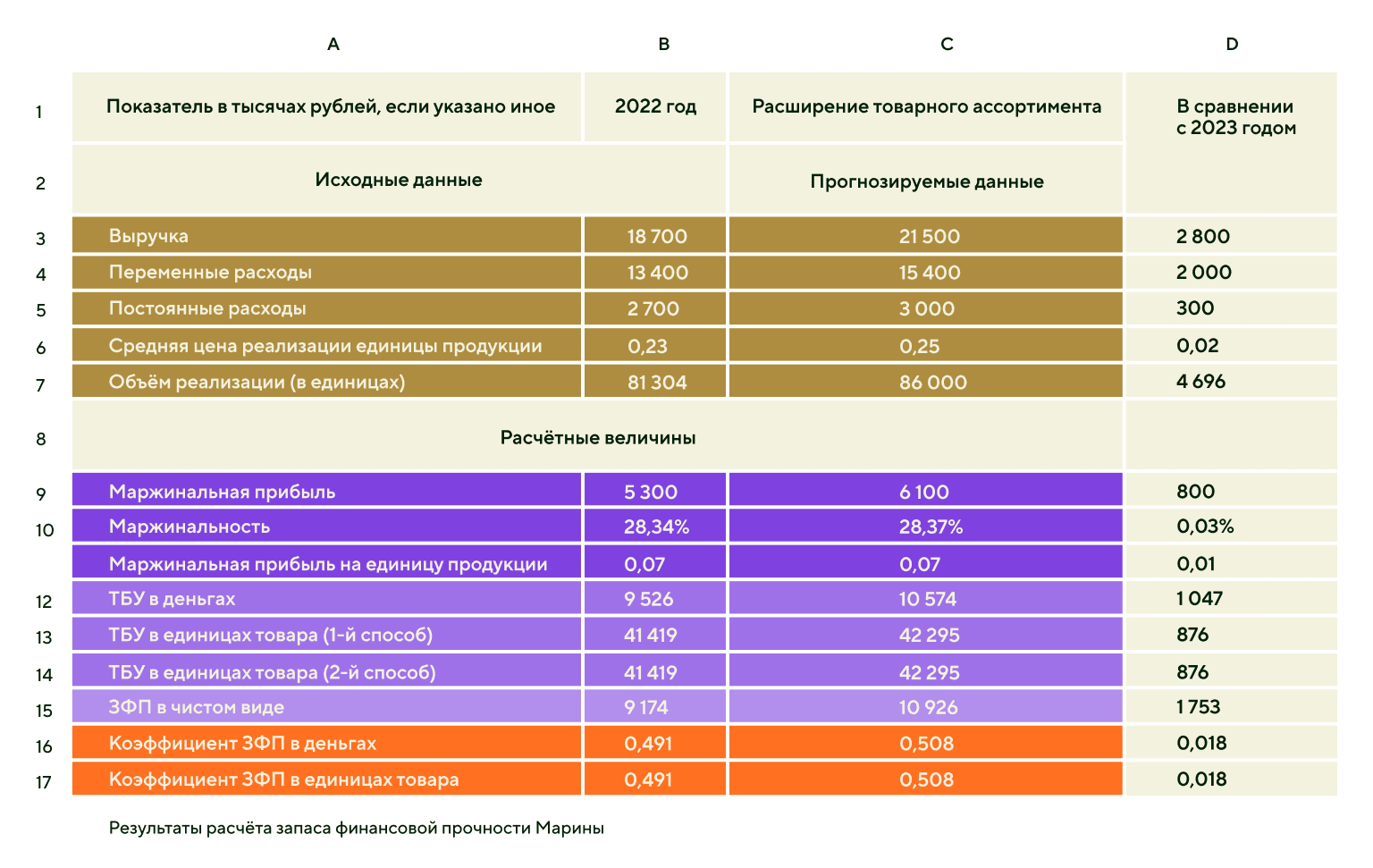 Результат расчета запаса финансовой прочности в Excel