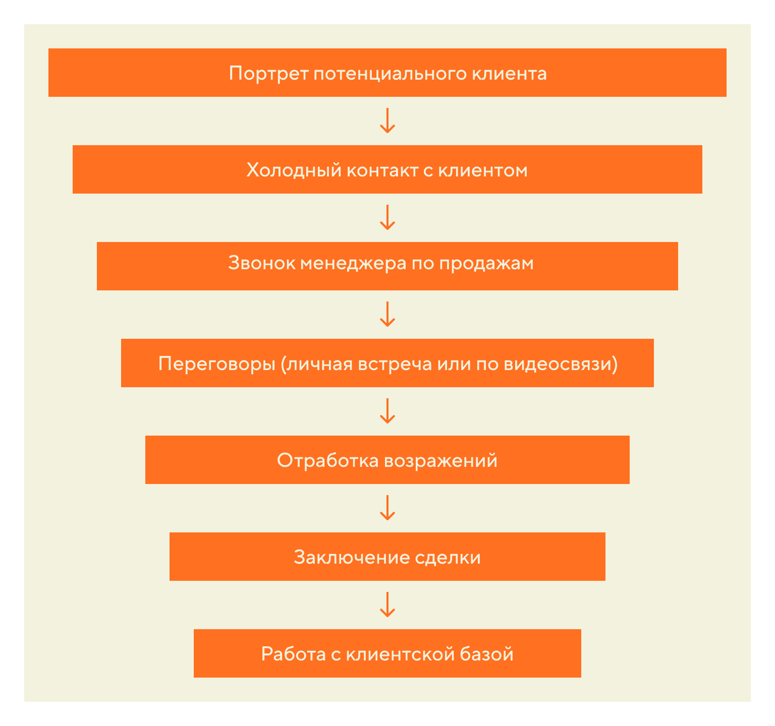 Универсальная воронка продаж в B2B-сегменте