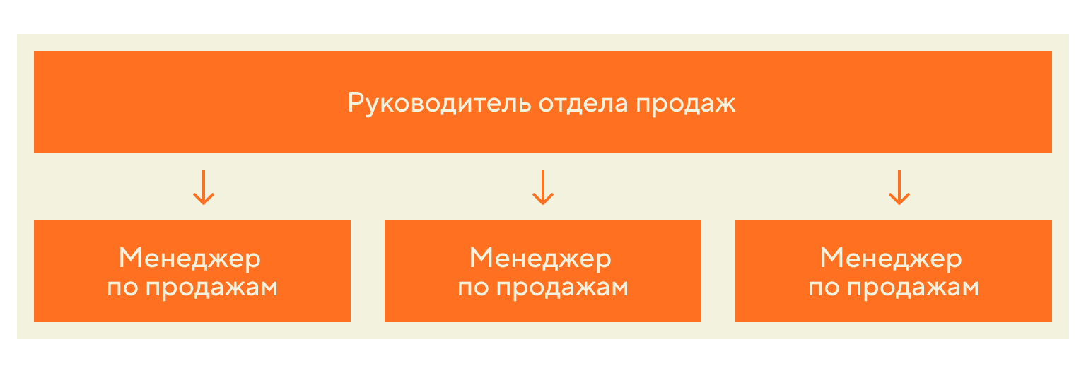 Схема одноступенчатой структуры отдела продаж
