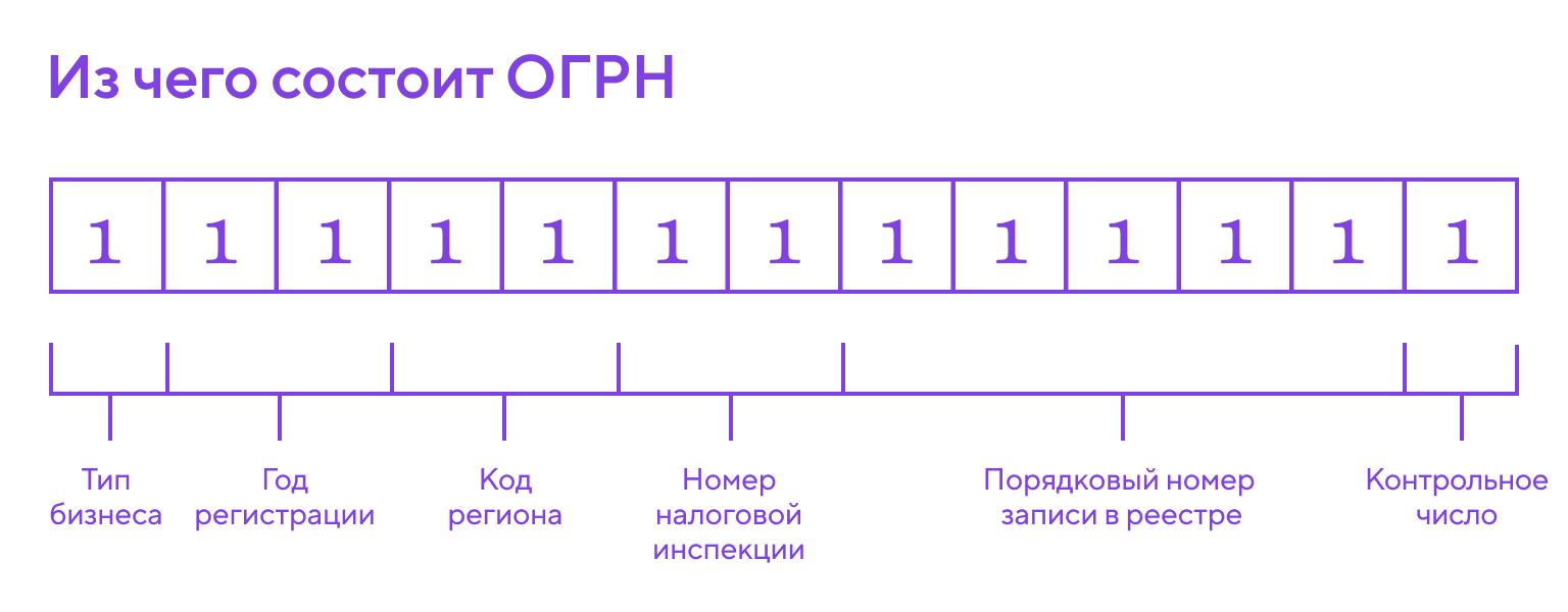 Значения цифр в коде ОГРН