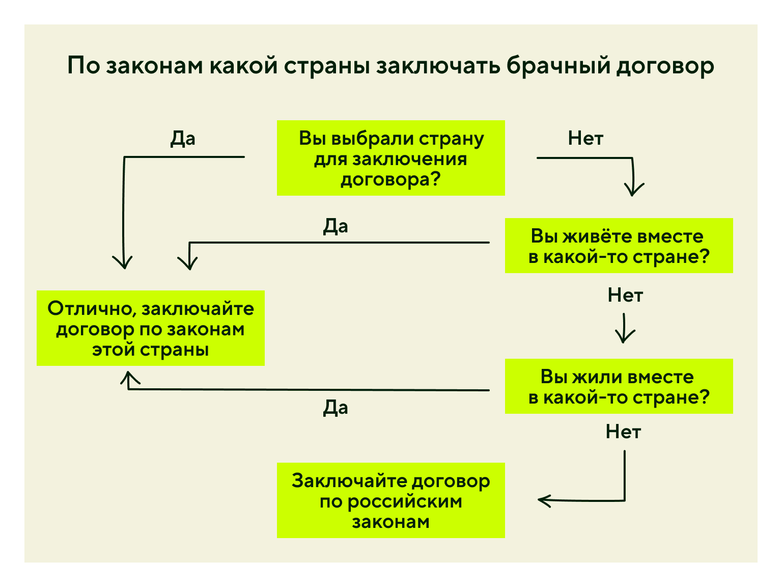 Схема для определения законов страны, по которым нужно заключать брачный договор