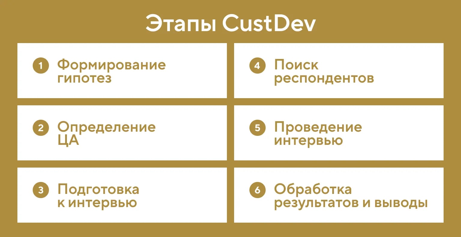 Этапы проведения кастдева