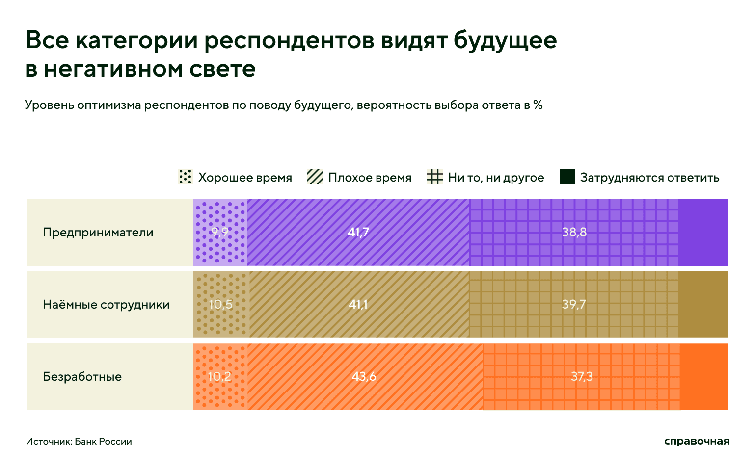 График с уровнем оптимизма респондентов по поводу будущего
