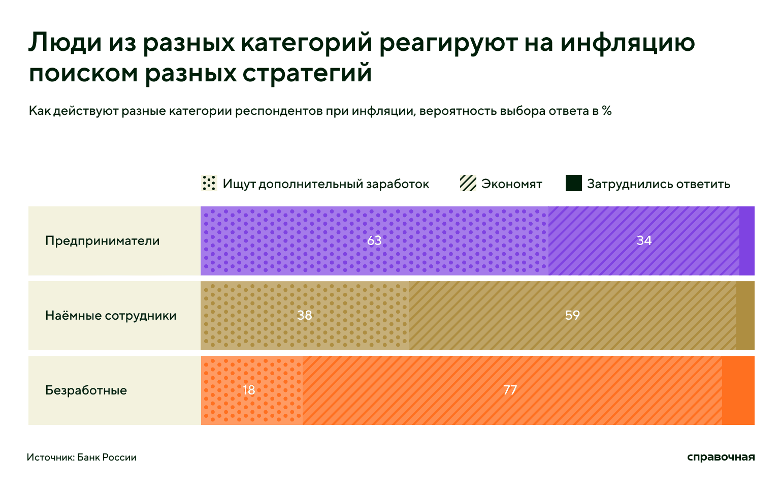 График с реакцией людей из разных категорий на инфляцию