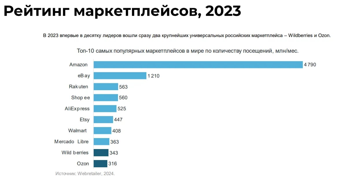 Топ-10 самых популярных маркетплейсов в мире по итогам 2023 года