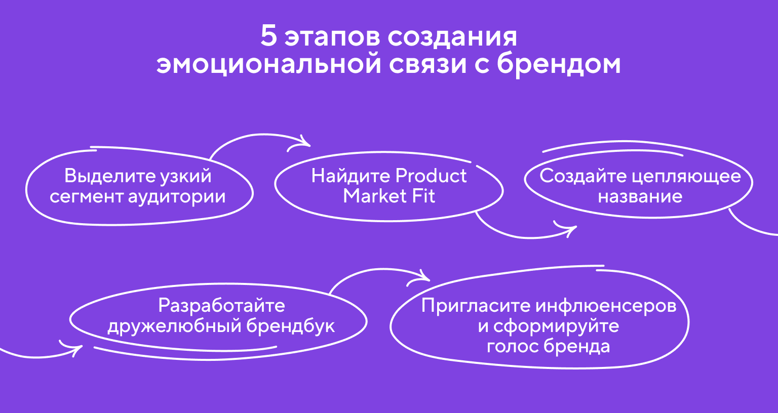 Этапы создания эмоциональной связи с брендом