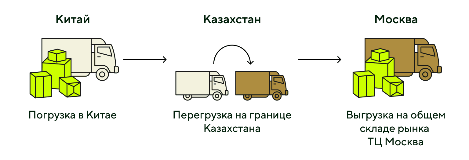 Пример схемы доставкой карго