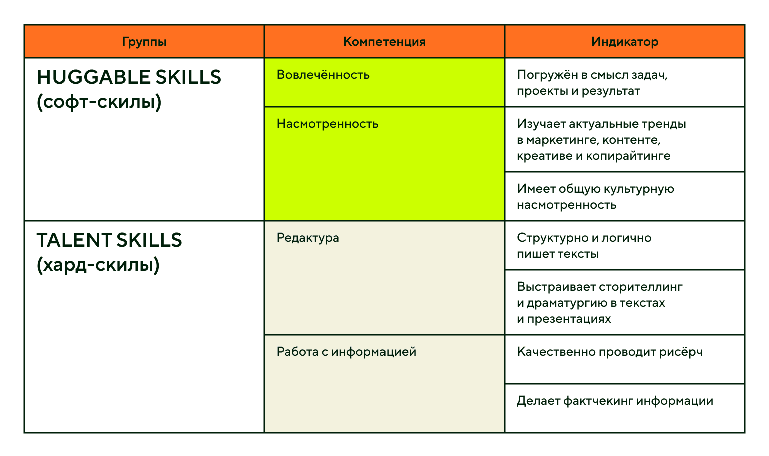 Часть карты компетенций для копирайтера