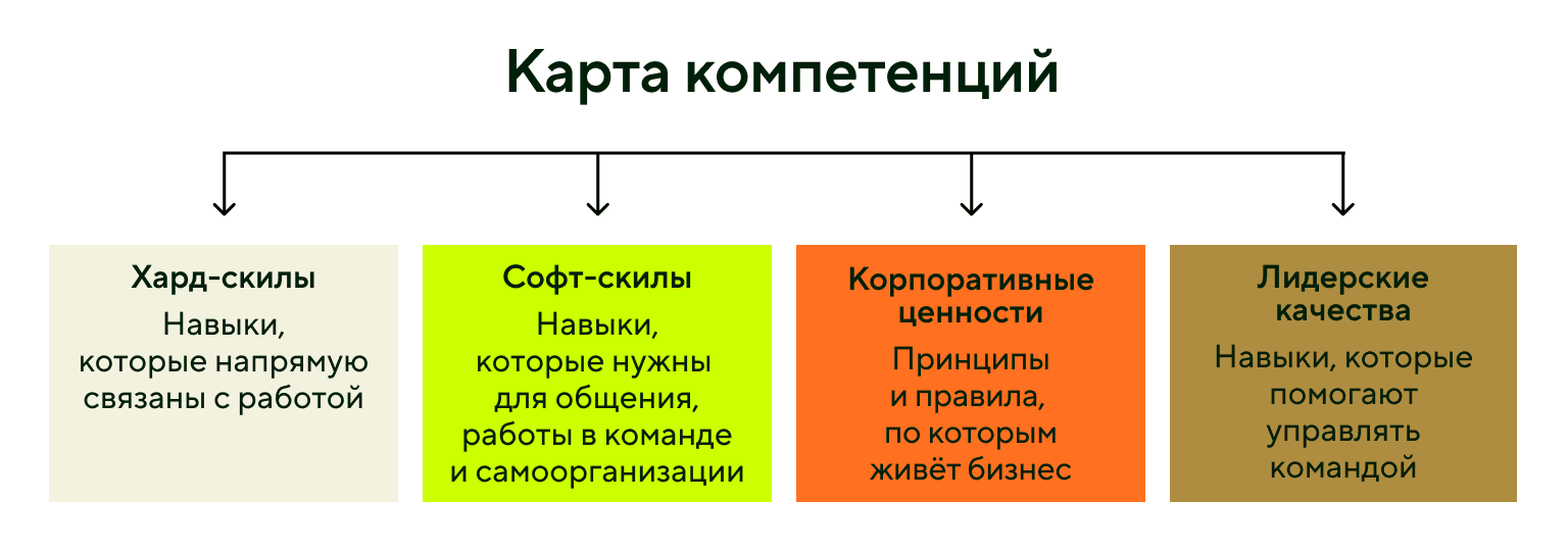 Что входит в карту компетенций