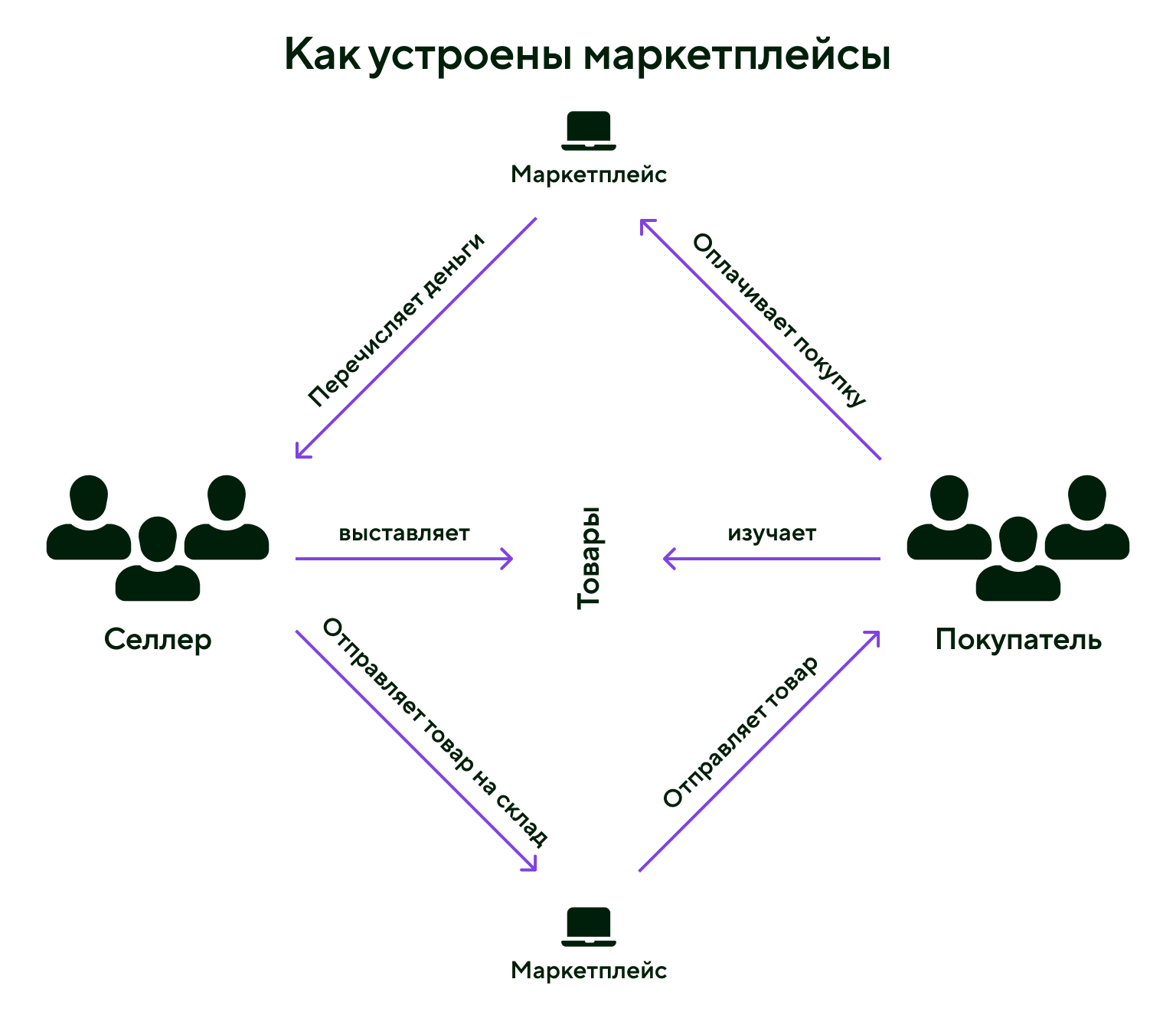 Схема работы маркетплейса