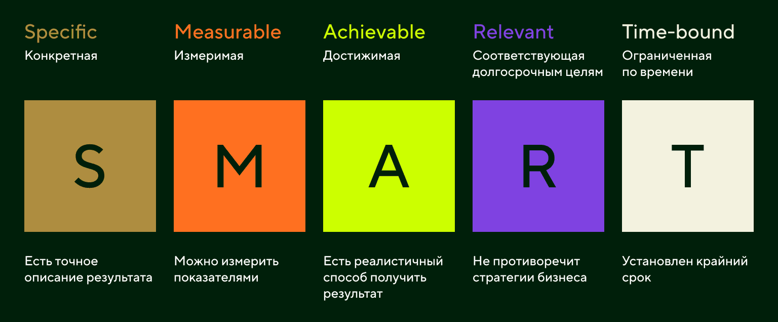 Критерии цели по SMART