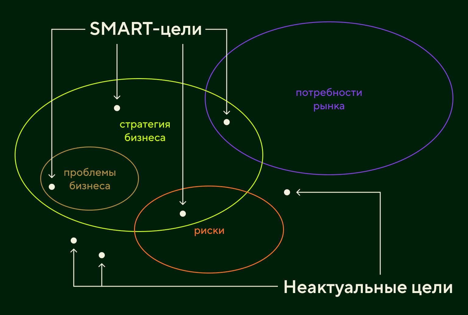Актуальность цели по SMART