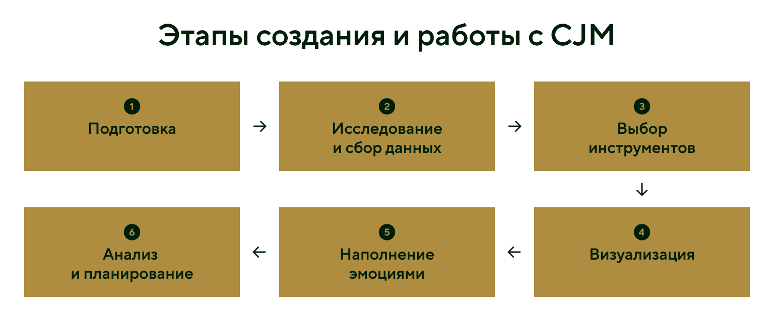 Этапы создания и работы с CJM