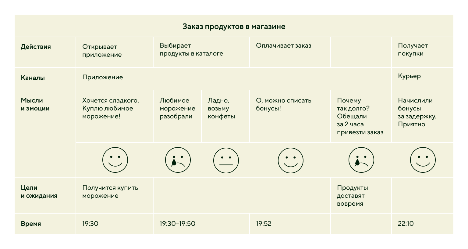 Пример простой CJM