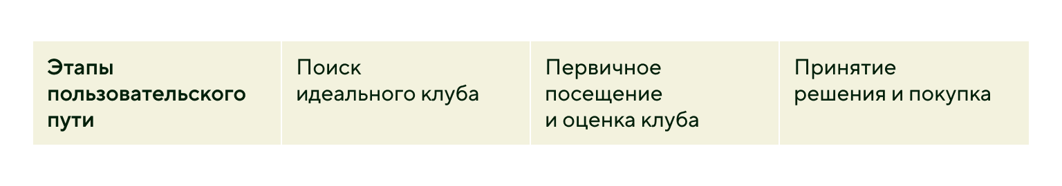 Этапы пользовательского пути