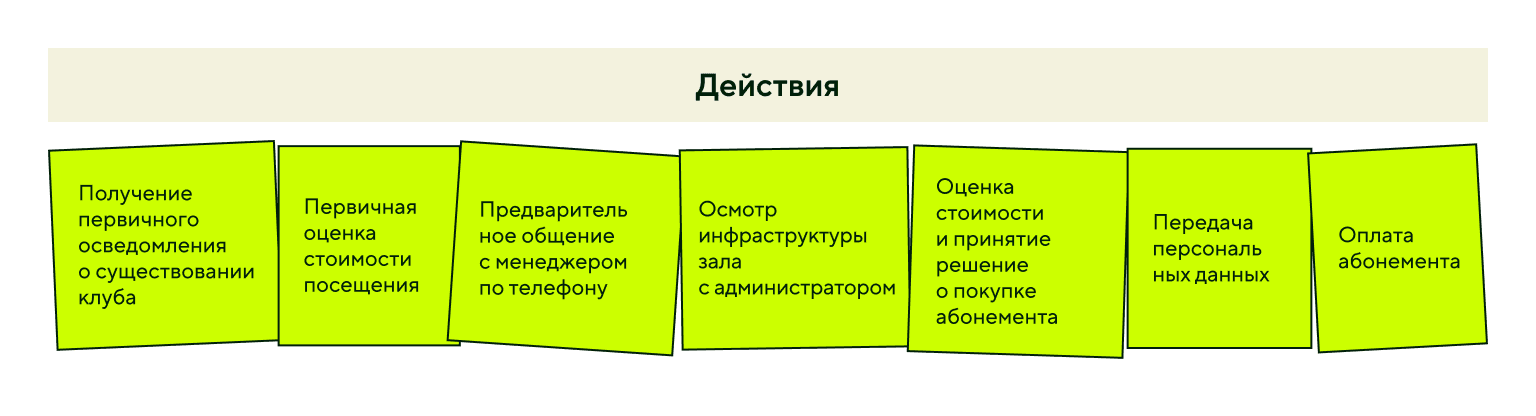 Действия клиента в CJM
