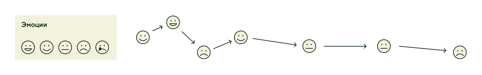 Эмоции клиента в Customer Journey Map