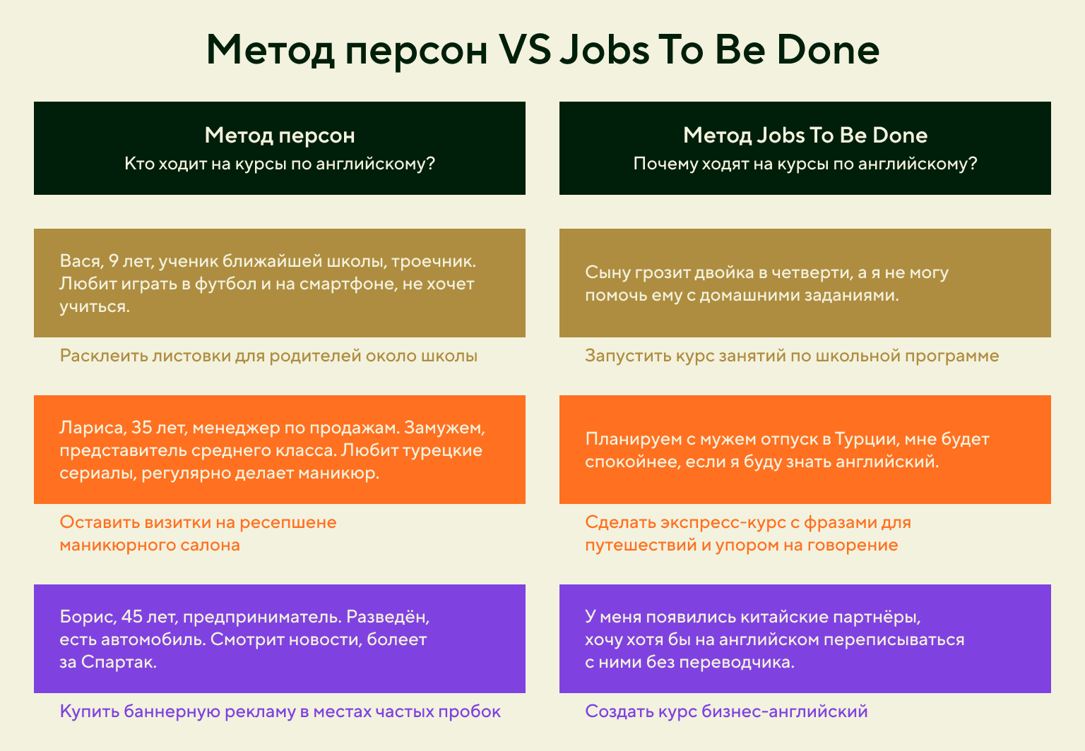 Метод персон и метод Jobs To Be Done