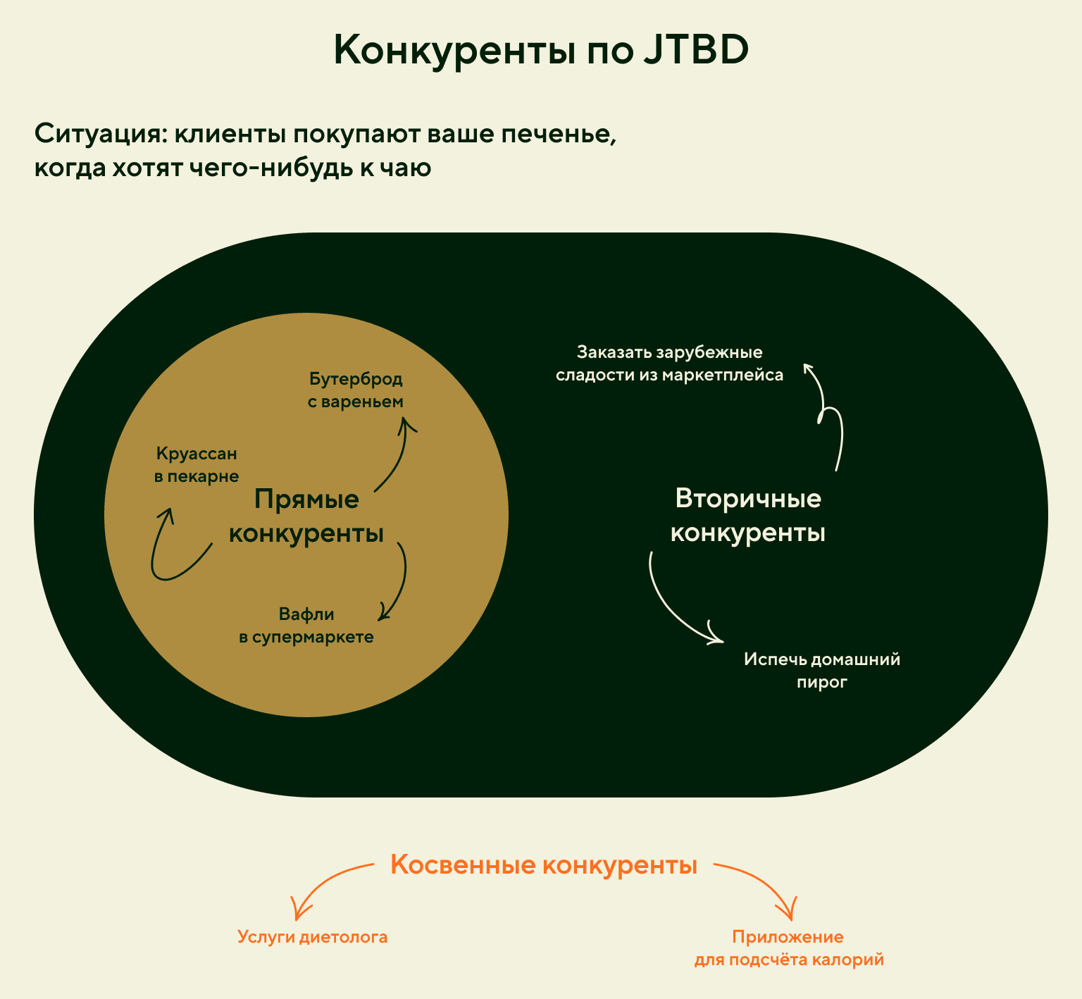 Виды конкурентов по JTBD