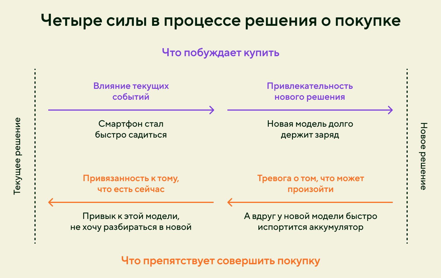 Что влияет на решение о покупке