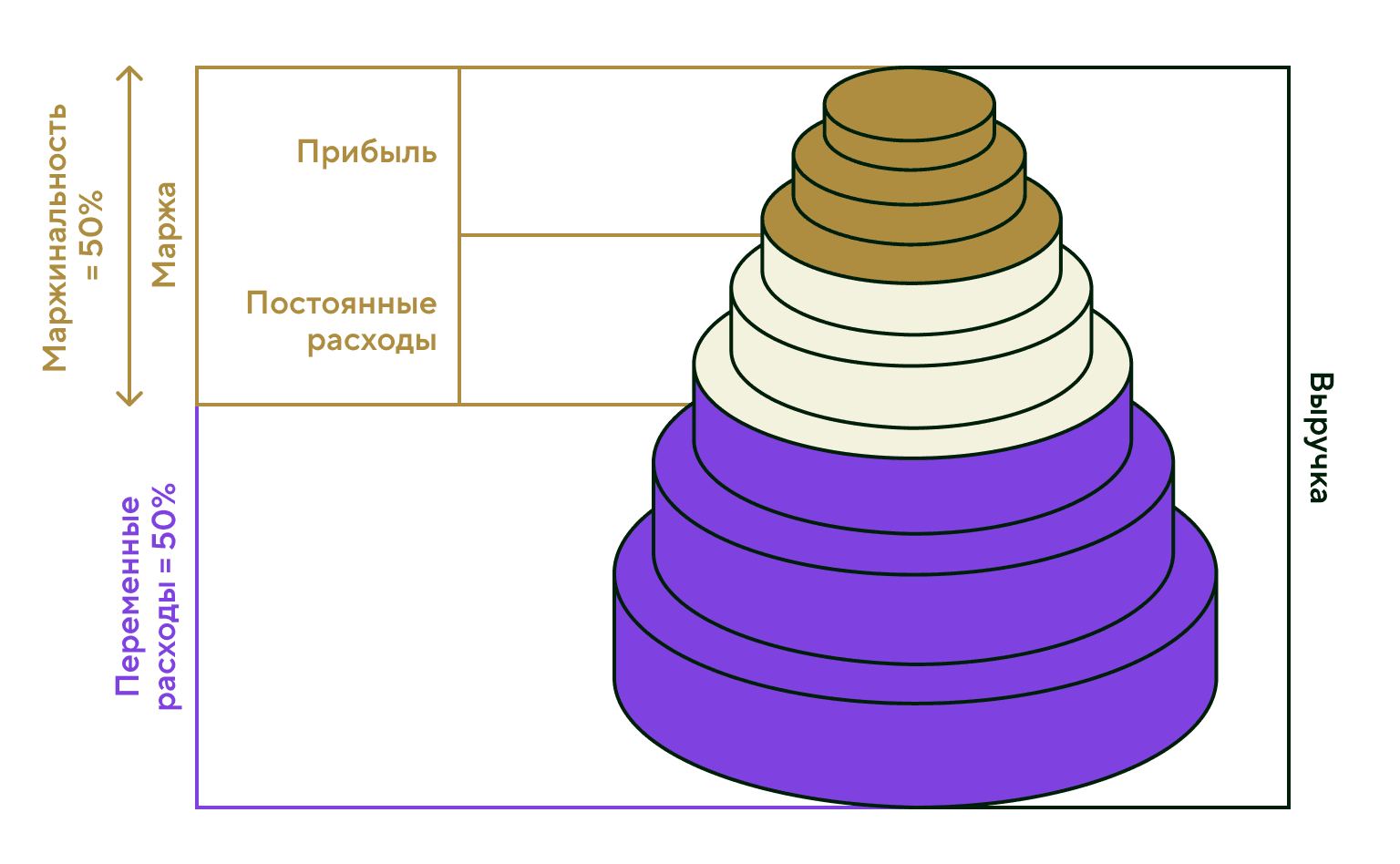 Маржинальность 50 %