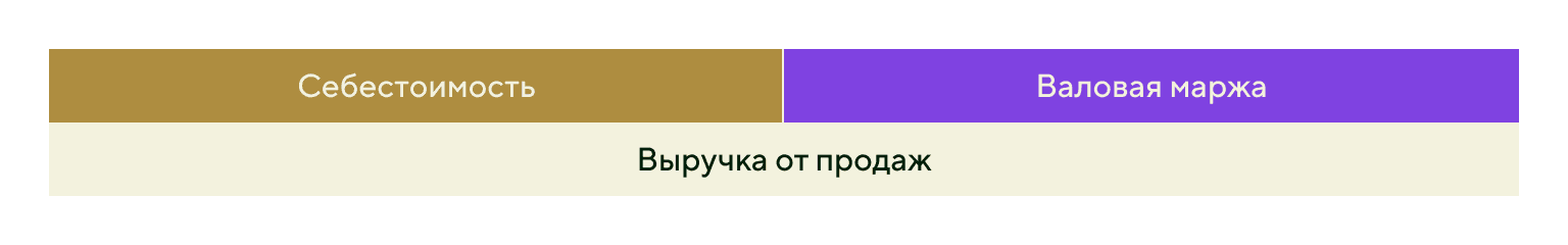 Гросс-маржа