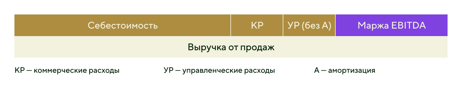 Маржа по EBITDA