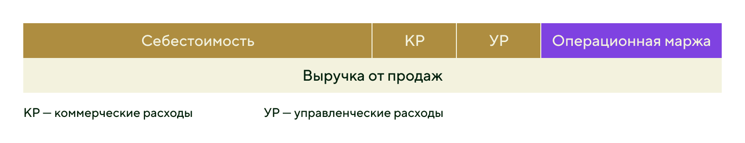 Операционная маржа