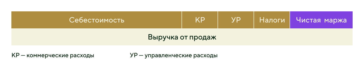 Чистая маржа