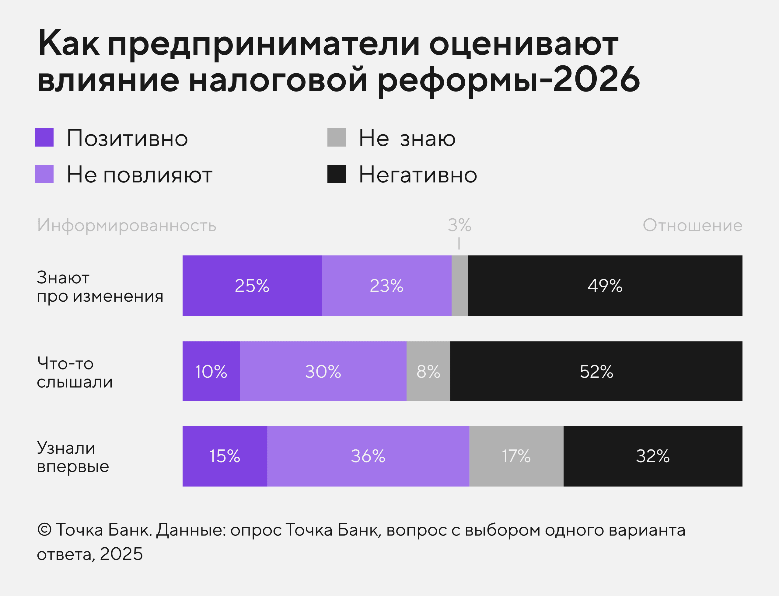 Восприятие налоговой реформы бизнесом