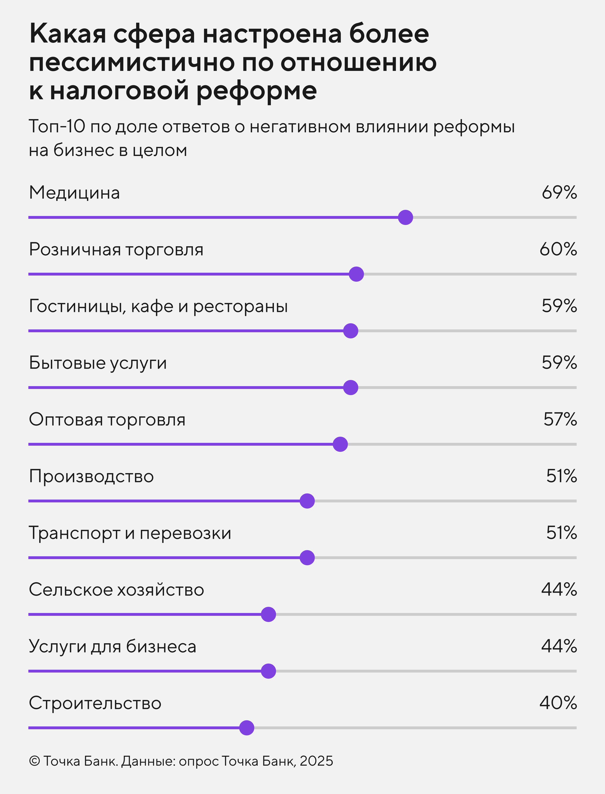 Сферы, которые настроены более пессимистично к налоговой реформе