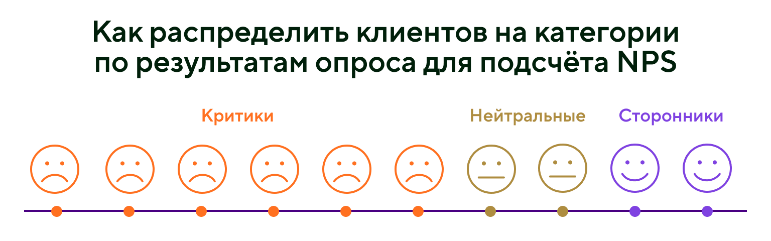 Распределение клиентов по результатам опроса NPS