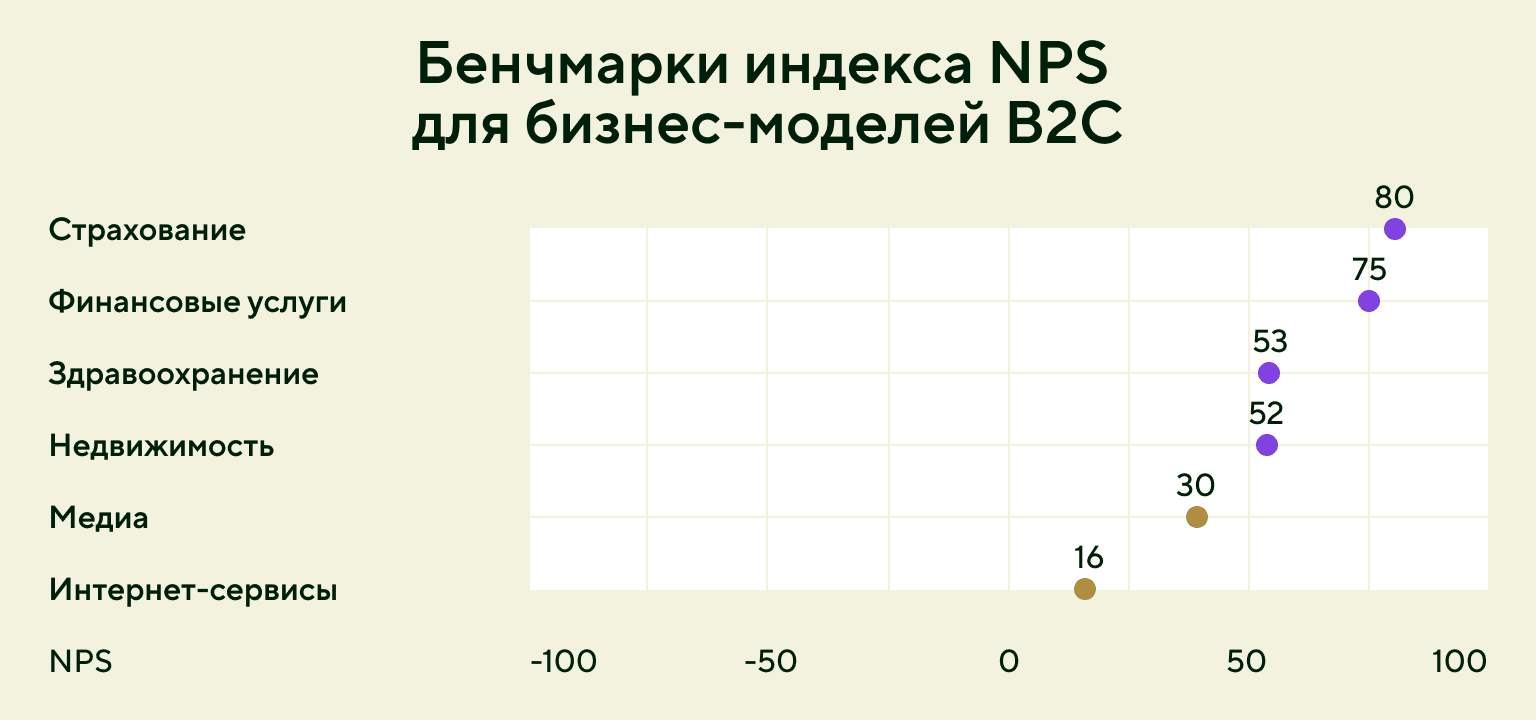 Бенчмарки NPS для бизнес-моделей B2C