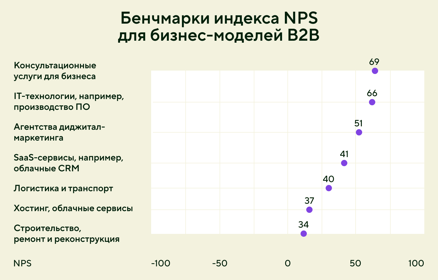 Бенчмарки NPS для бизнес-моделей B2B