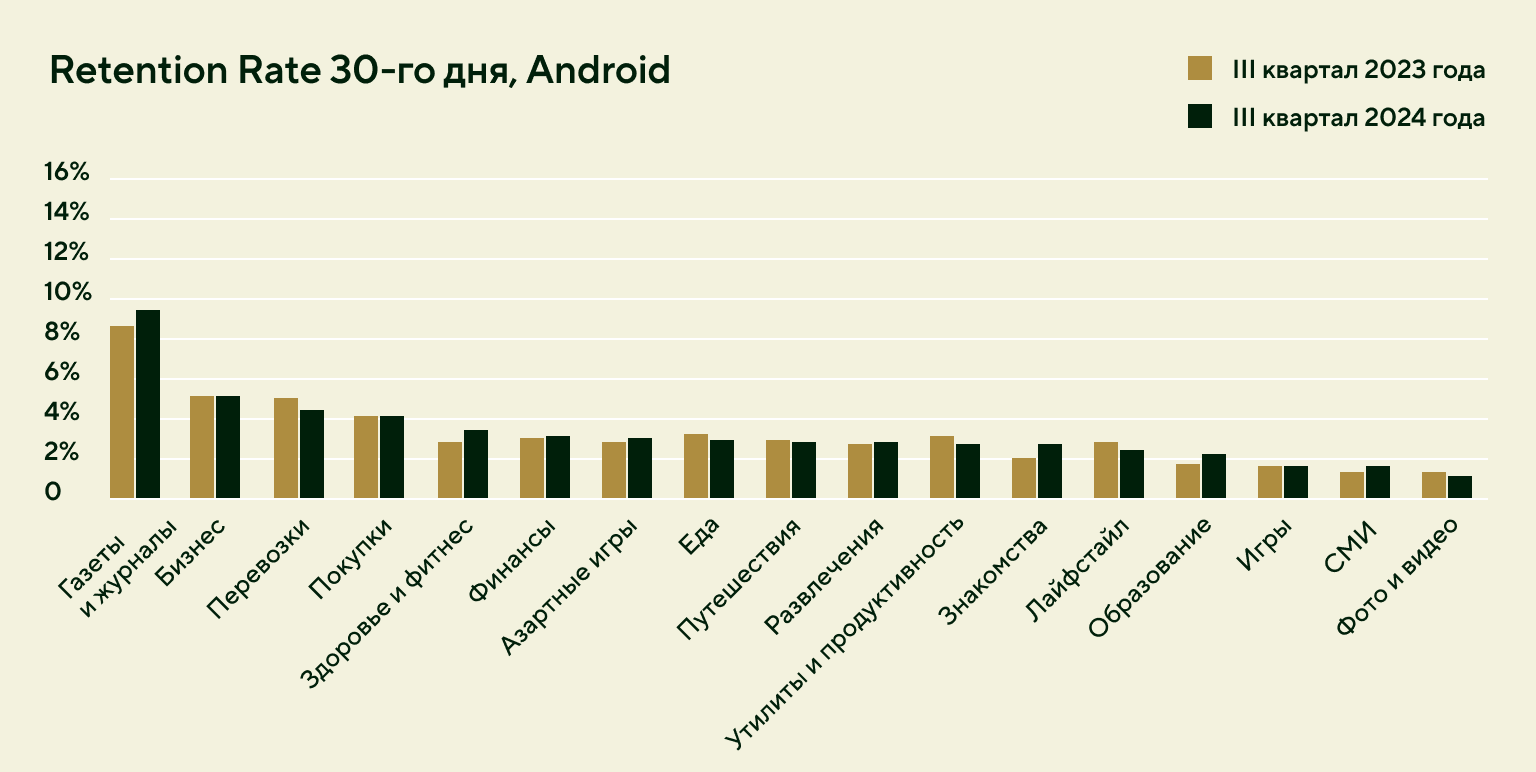 Retention Rate 30 дня приложений на Android в разных сферах
