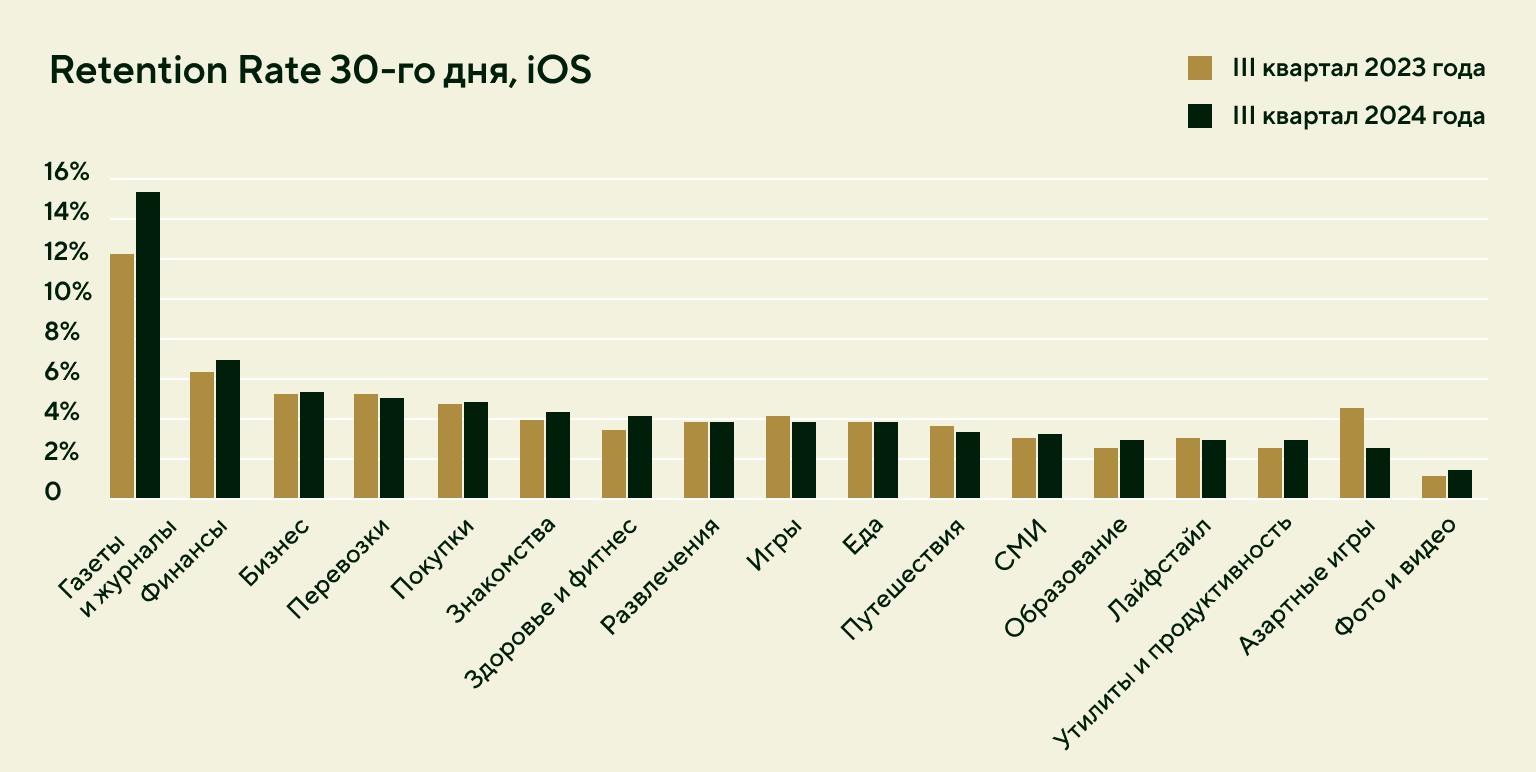 Retention Rate 30-го дня приложений на iOS в разных сферах