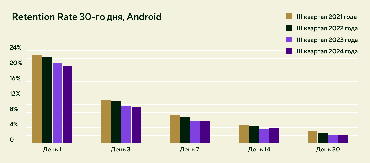 N-day Retention приложений на Android