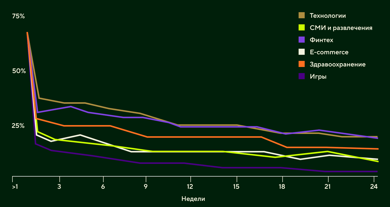 Динамика среднего N-day Retention Rate для приложений из разных сфер