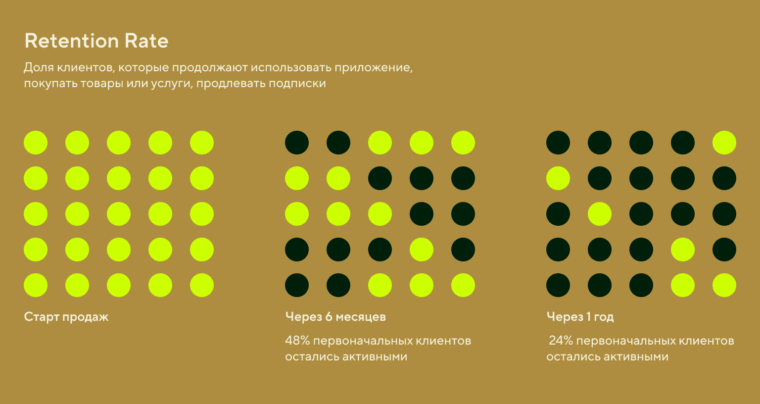 Что такое Retention Rate