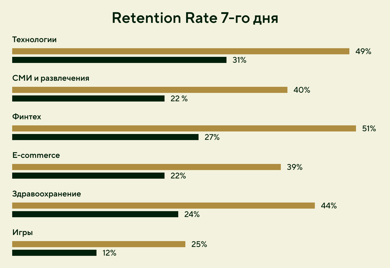 Retention Rate 7-го дня сервисов и приложений в разных сферах
