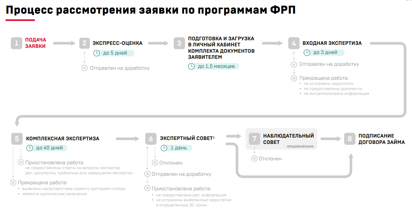 Процесс рассмотрения заявки по программам ФРП