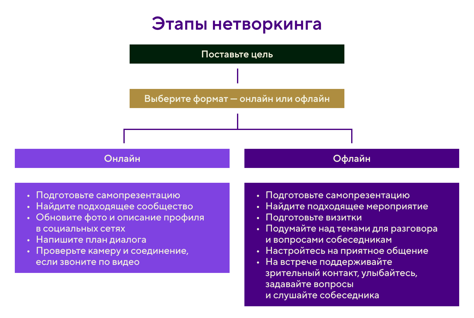 Этапы нетворкинга