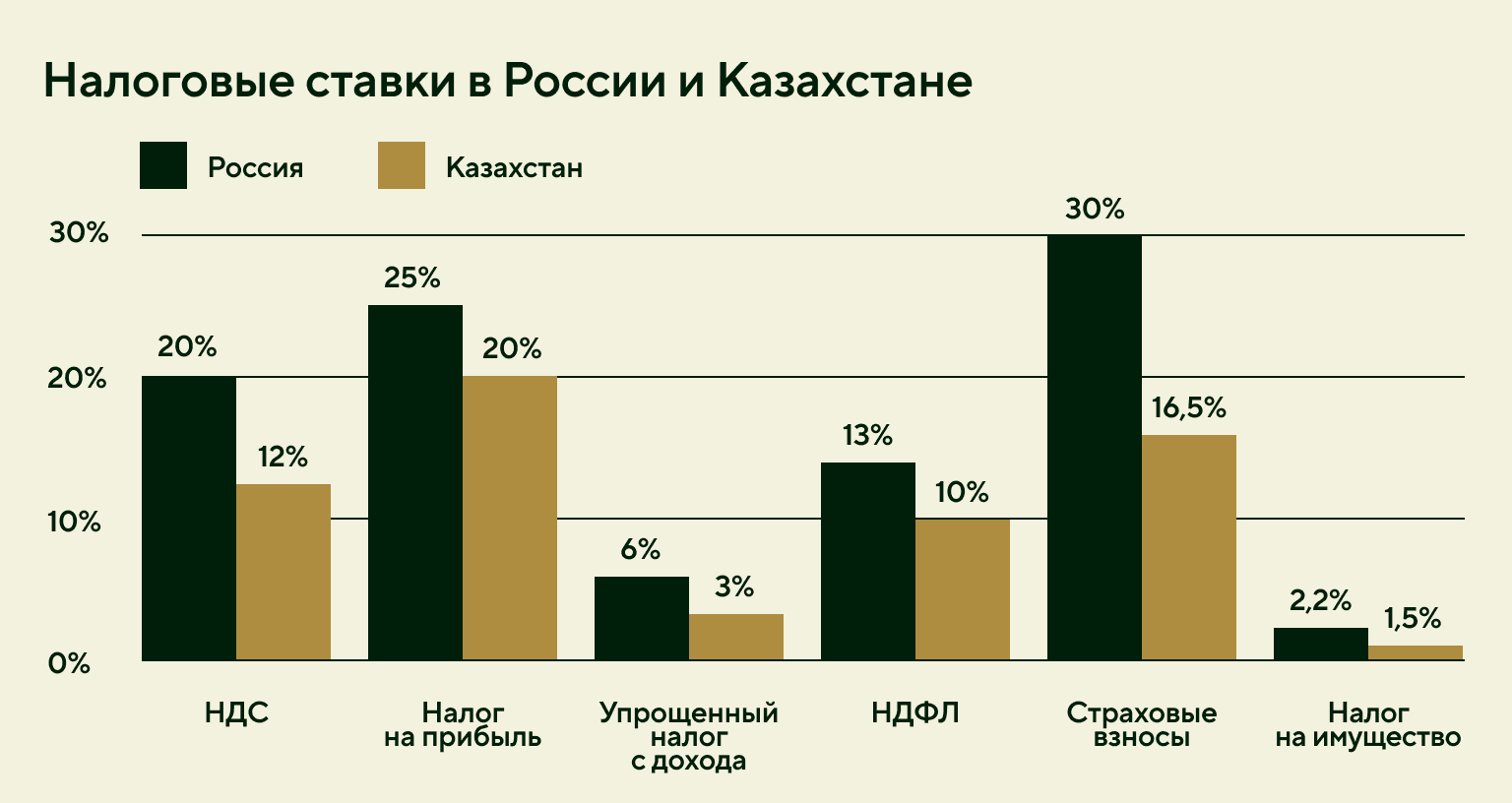 Налоговая нагрузка в РК