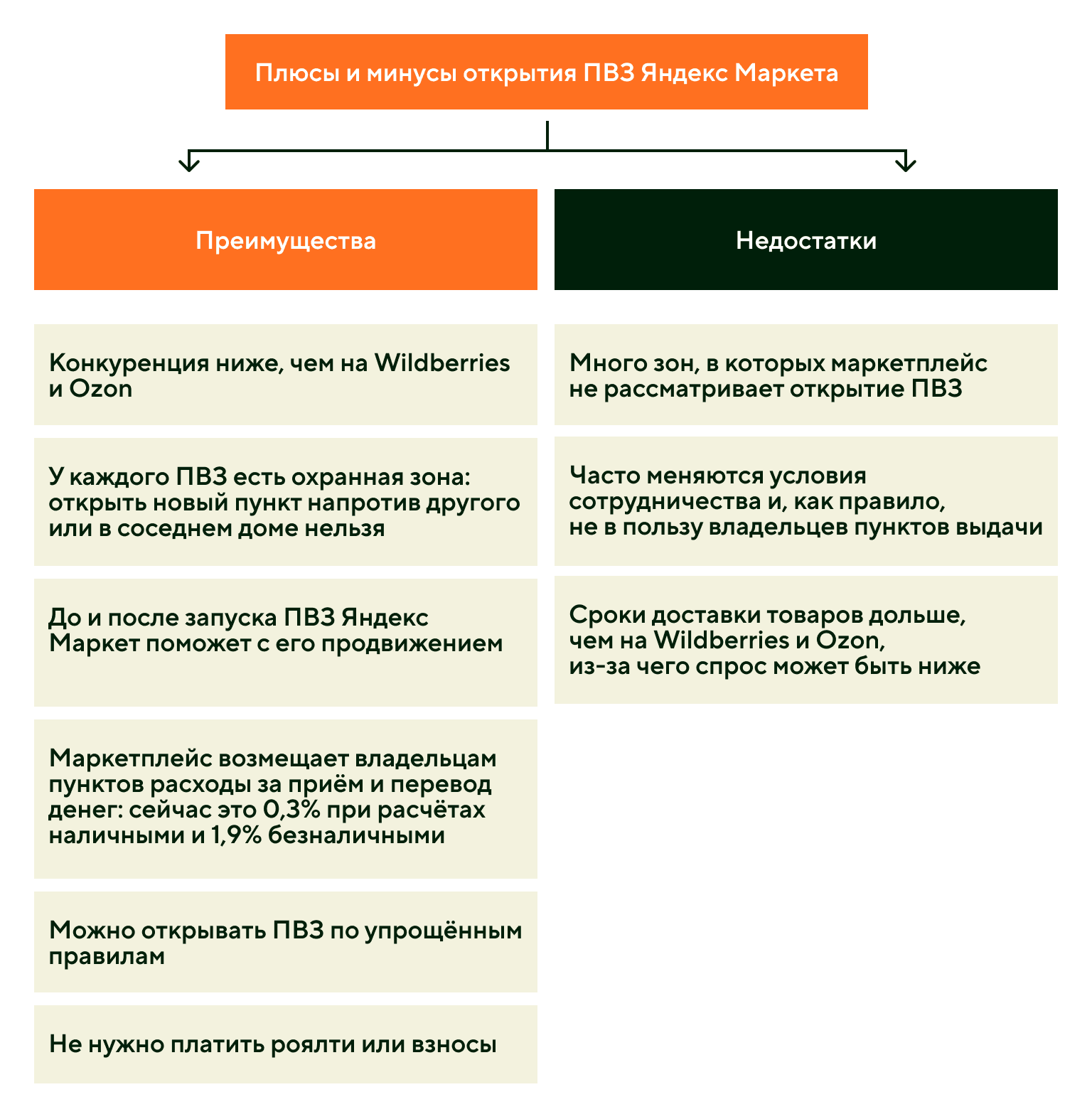 Плюсы и минусы ПВЗ Яндекс Маркета