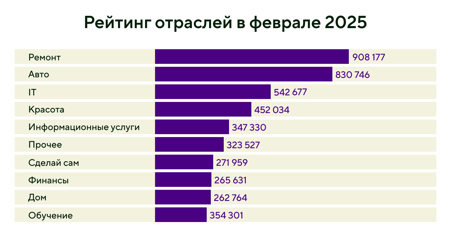 Статистика по отраслям деятельности самозанятых