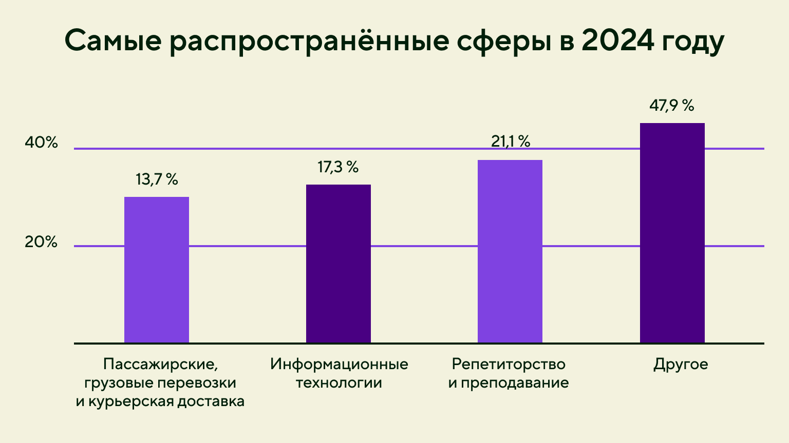 Самые распространённые сферы деятельности самозанятых