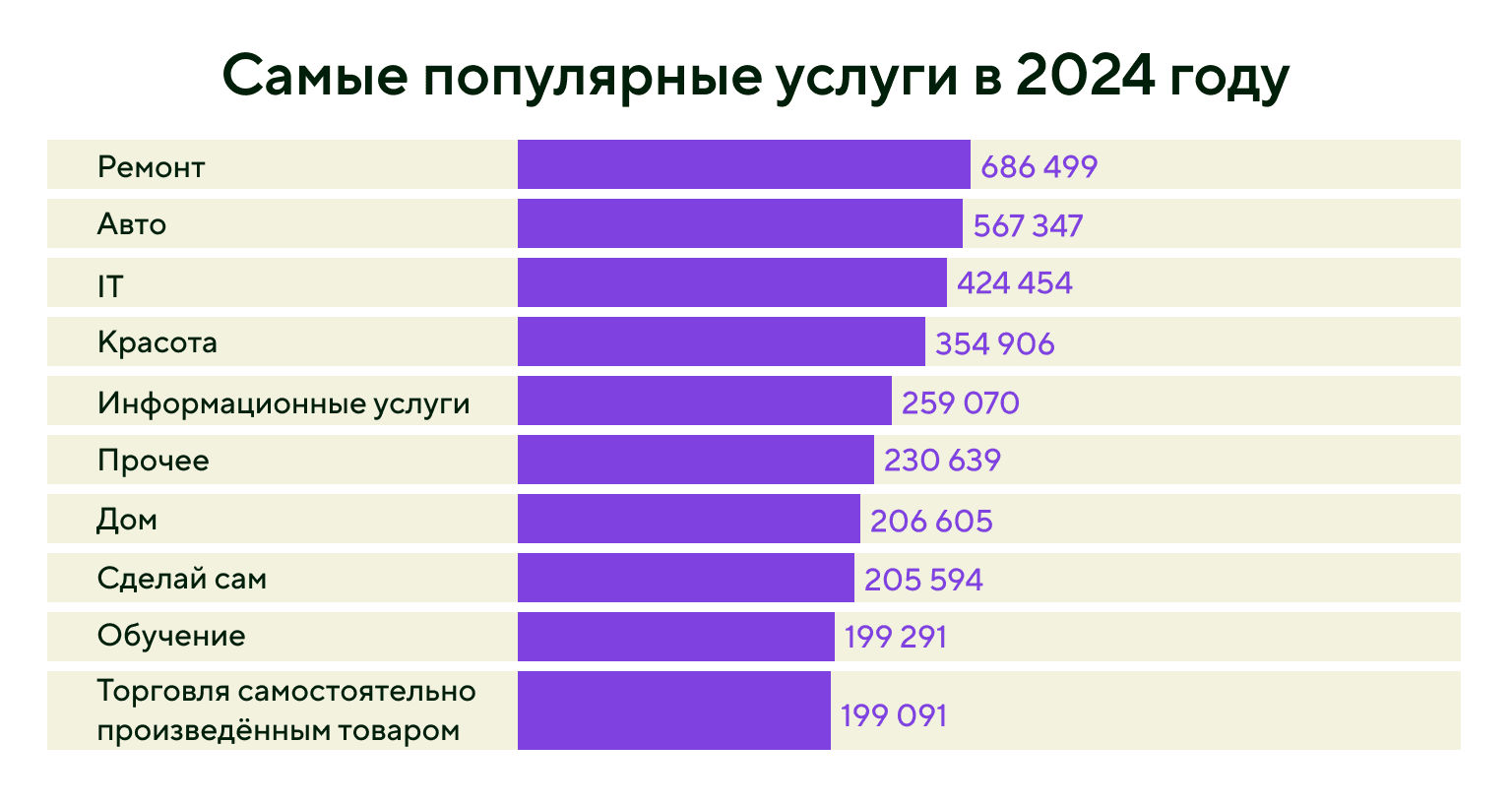 Самые популярные услуги, которые предоставляют самозанятые