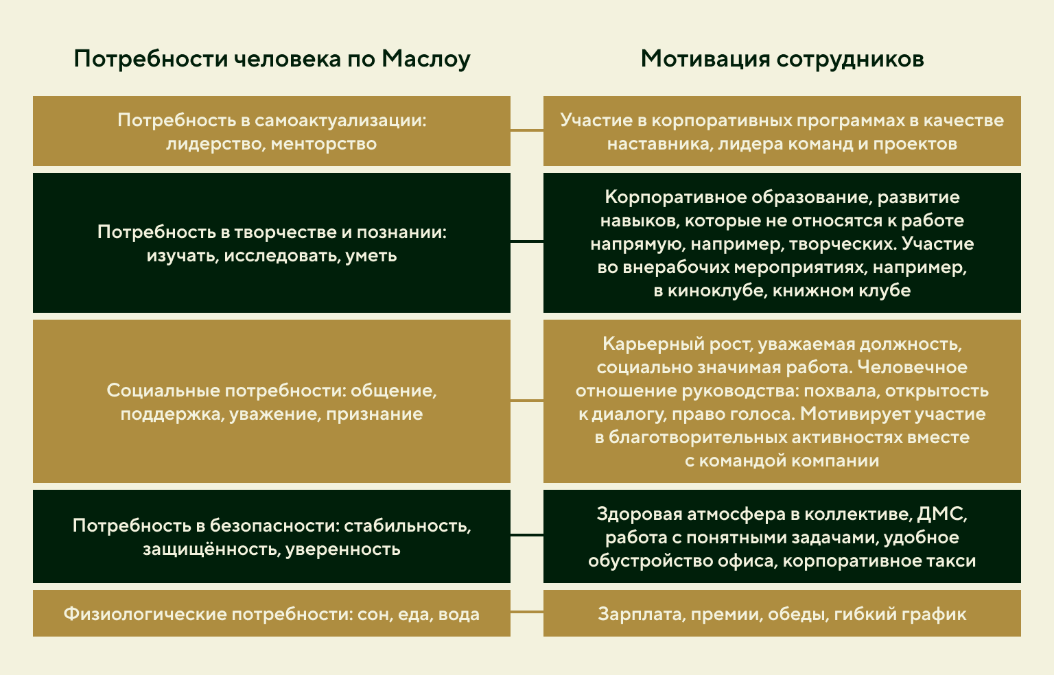 Связь потребностей человека и мотивации сотрудников